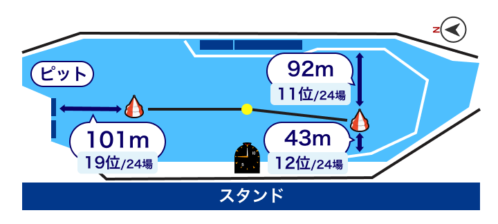 児島競艇場 水面レイアウト