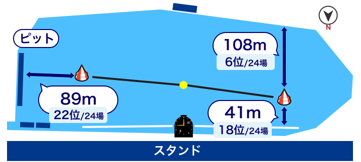 多摩川競艇場 水面レイアウト