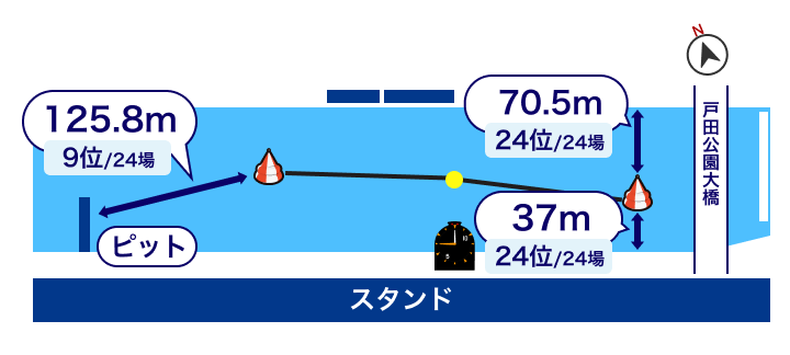 戸田競艇場 水面レイアウト
