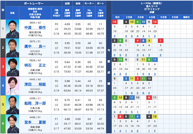 舟王の出走表21/05/10