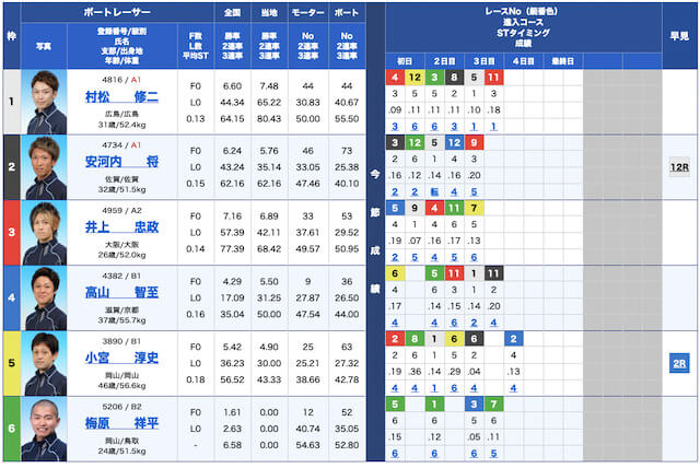 舟王無料予想22/05/17出走表