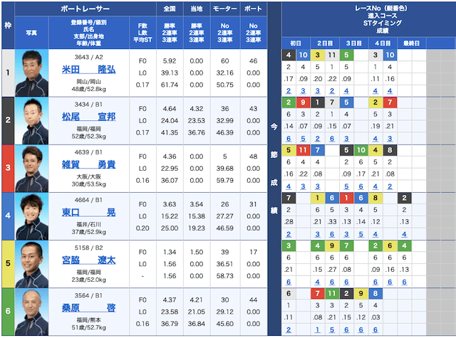 舟王の出走表21/04/21