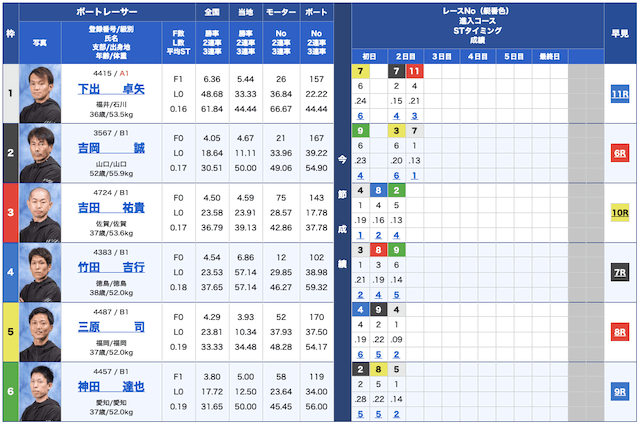 舟王無料予想23/05/23出走表