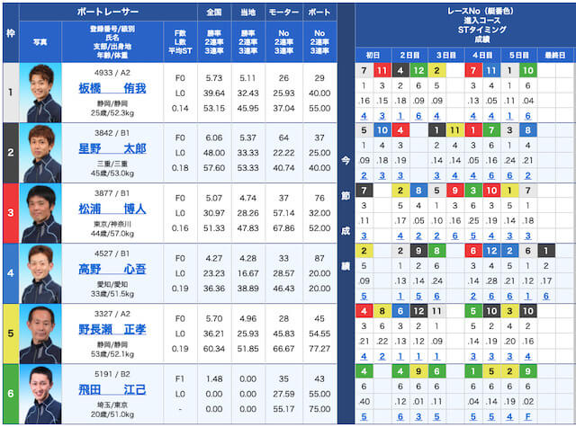 戦国ボートの出走表21/07/02
