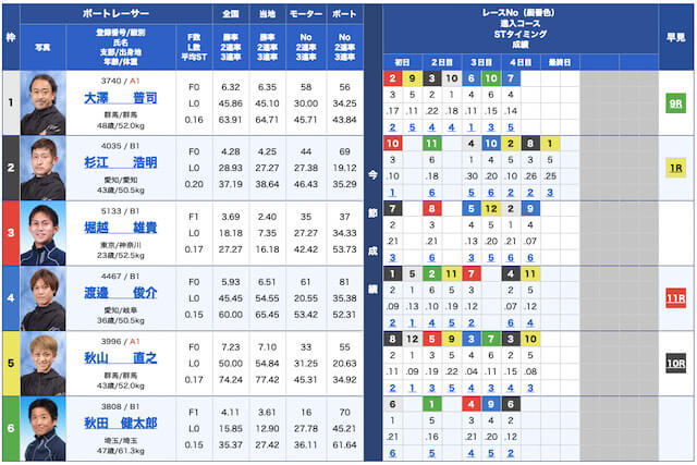 戦国ボート無料予想22/09/15出走表