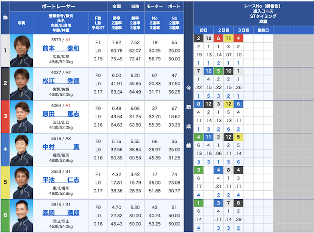 戦国ボートの出走表21/04/16