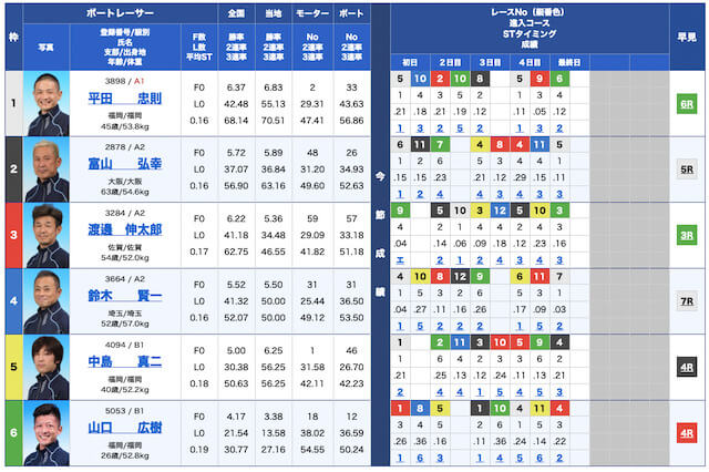 ボートテクニカル無料予想22/05/18出走表