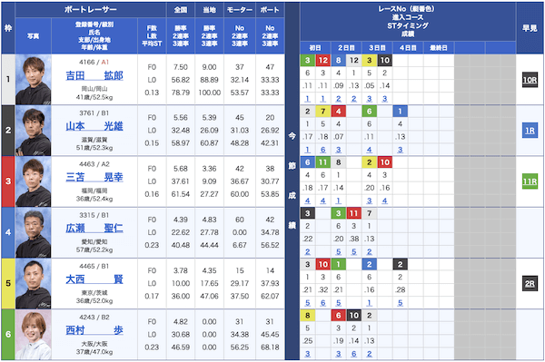 競艇ウェーブ無料予想23/05/24出走表