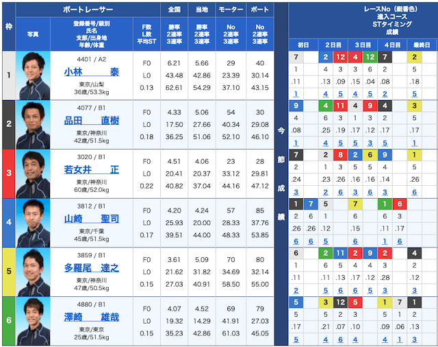 競艇リッツの出走表21/01/07