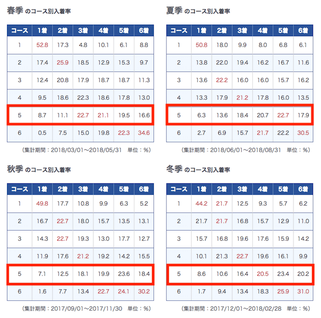 鳴門競艇予想で知っておきたい季節ごとのレース結果のデータ