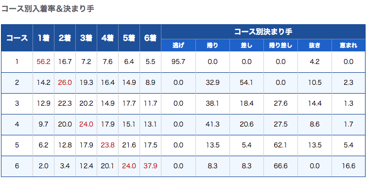 常滑競艇予想に使える各コース別の勝率・決まりてのデータ