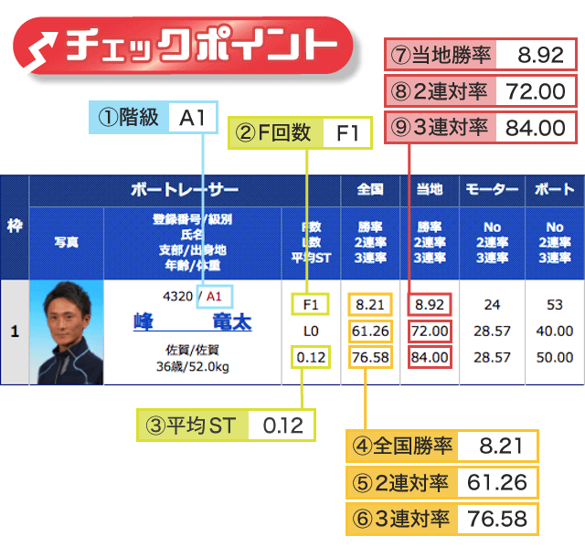競艇予想の仕方について必要不可欠な選手データの見方