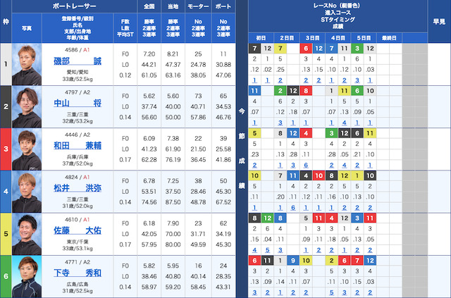 宮島競艇鉄板レース2024年4月15日出走表