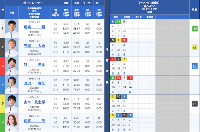 下関2025年3月31日8レース　出走表
