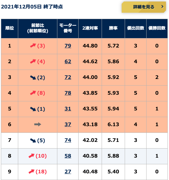 ボートレースグランプリのモーター