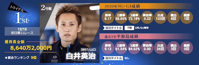 ボートレースグランプリ2020の優勝候補第二位の白井英治選手