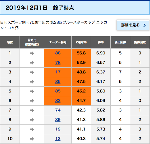 住之江競艇のモーターの勝率