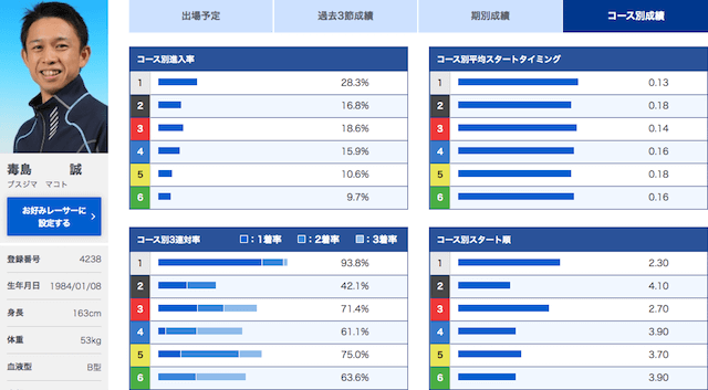 毒島誠の成績