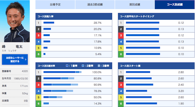 峰竜太選手の成績