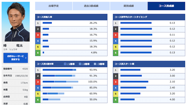 峰竜太の成績