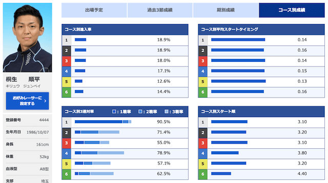 桐生順平の成績