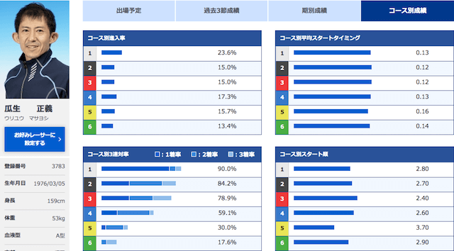 ボートレースクラシック2021有力選手の瓜生正義