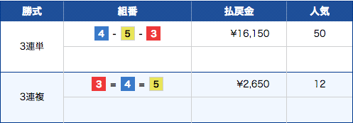 有料_舟生2019年02日28日結果2