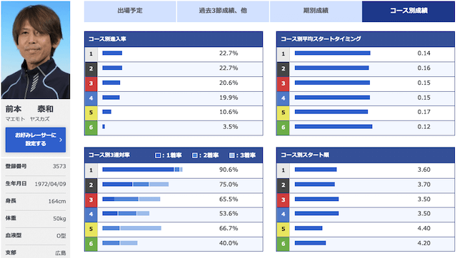 ボートレースオールスター【2022】注目選手第3位