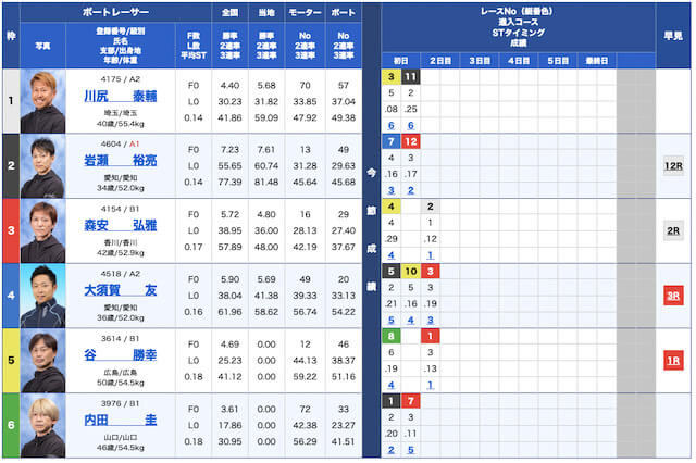競艇ダイヤモンド無料予想23/03/13出走表