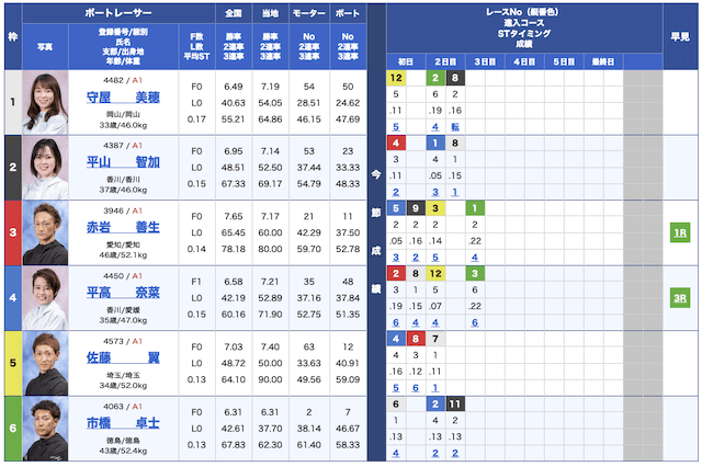 競艇ダイヤモンド無料予想22/11/14出走表