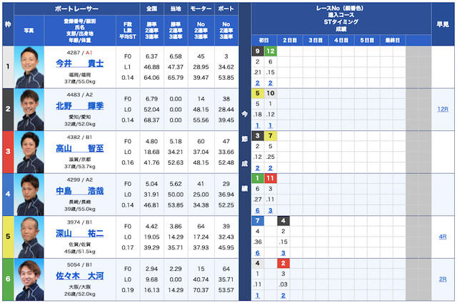 競艇ダイヤモンド無料予想22/01/20出走表