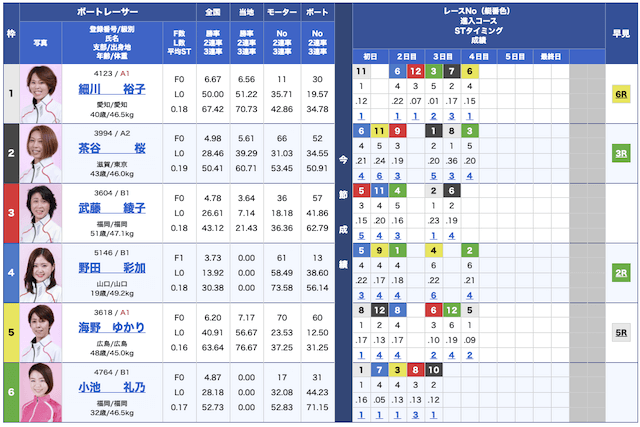 競艇ダイヤモンド無料予想22/06/20出走表