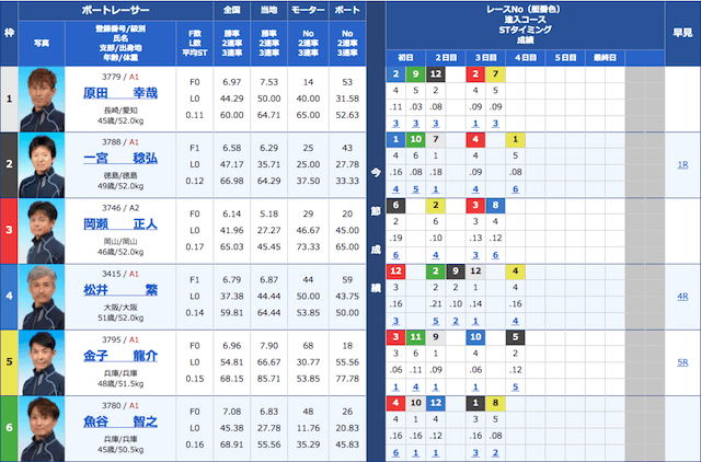 競艇ダイヤモンドの4月23日の無料予想の買い目