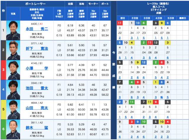競艇ライナーの出走表21/01/06