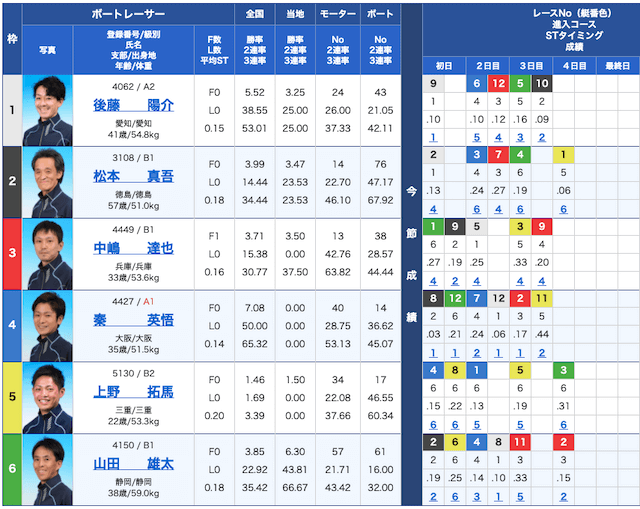 競艇オニアツの出走表21/01/12