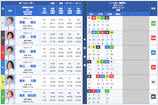 皇艇無料予想25/07/08出走表
