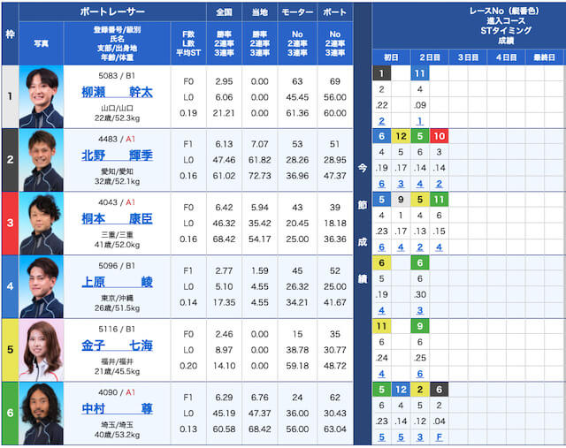 皇艇の出走表21/07/28