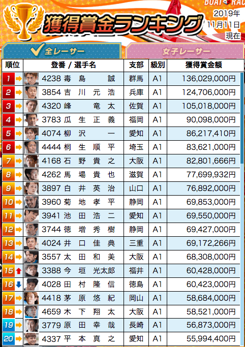 チャレンジカップ開催までの賞金獲得ランキング