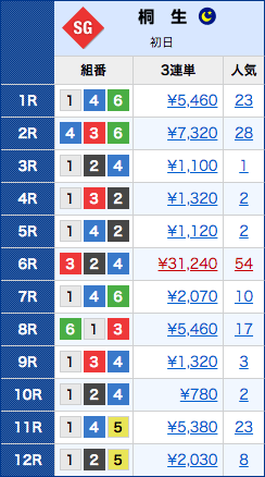 チャレンジカップ2019の初日の結果