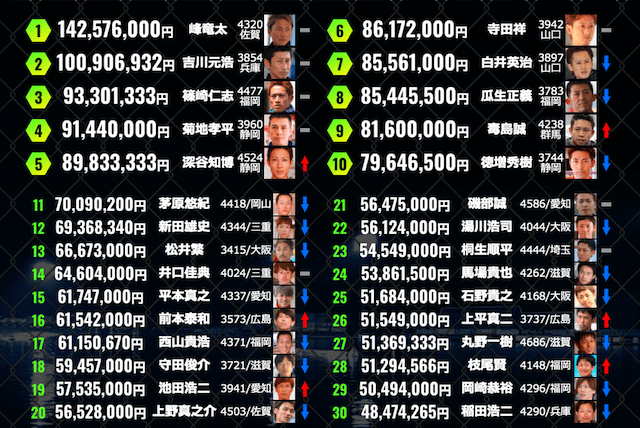 2020年11月19日時点での賞金獲得ランキング