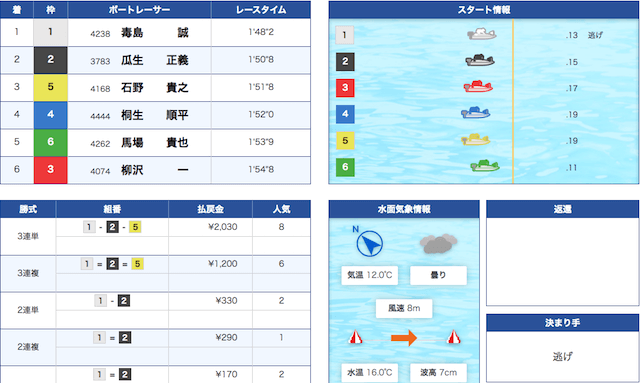 チャレンジカップ2019の12Rの結果