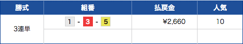 クラブギンガの1レース目の結果。