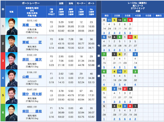 クラブギンガの出走表21/07/26