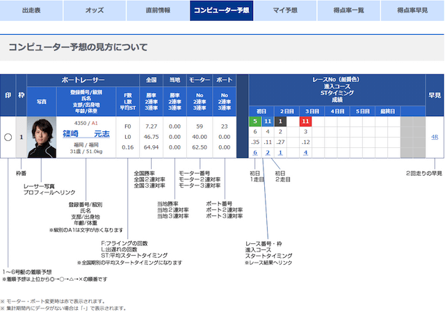 競艇のコンピューター予想について