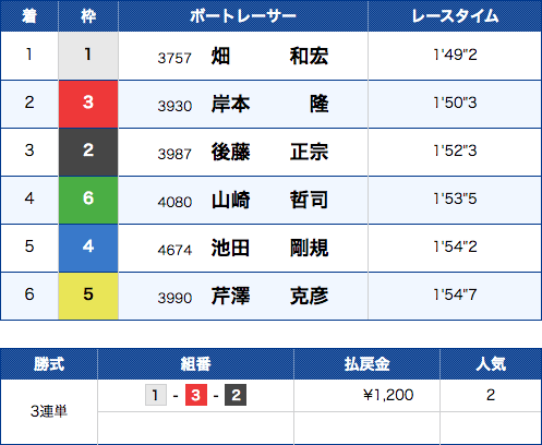 コンピューター予想の結果