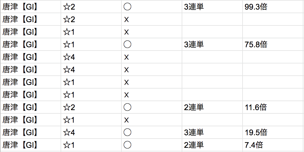 唐津の結果