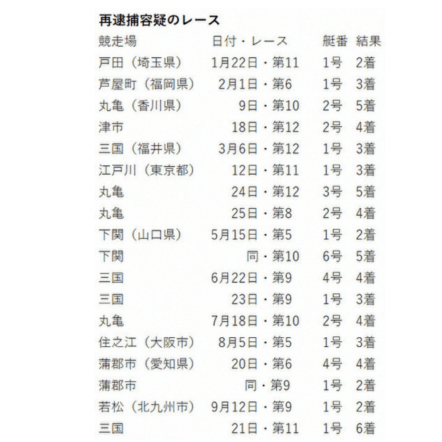 八百長 ボート ボートレースの八百長事件と公営競技の魅力について