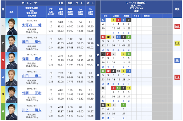 競艇インパクト無料予想22/05/10出走表
