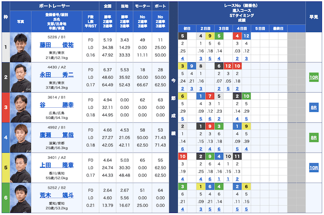 競艇インパクト無料予想23/05/19出走表