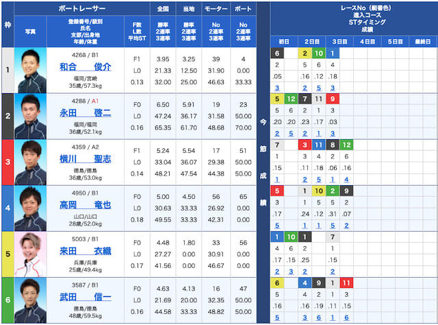 競艇インパクトの出走表21/07/28